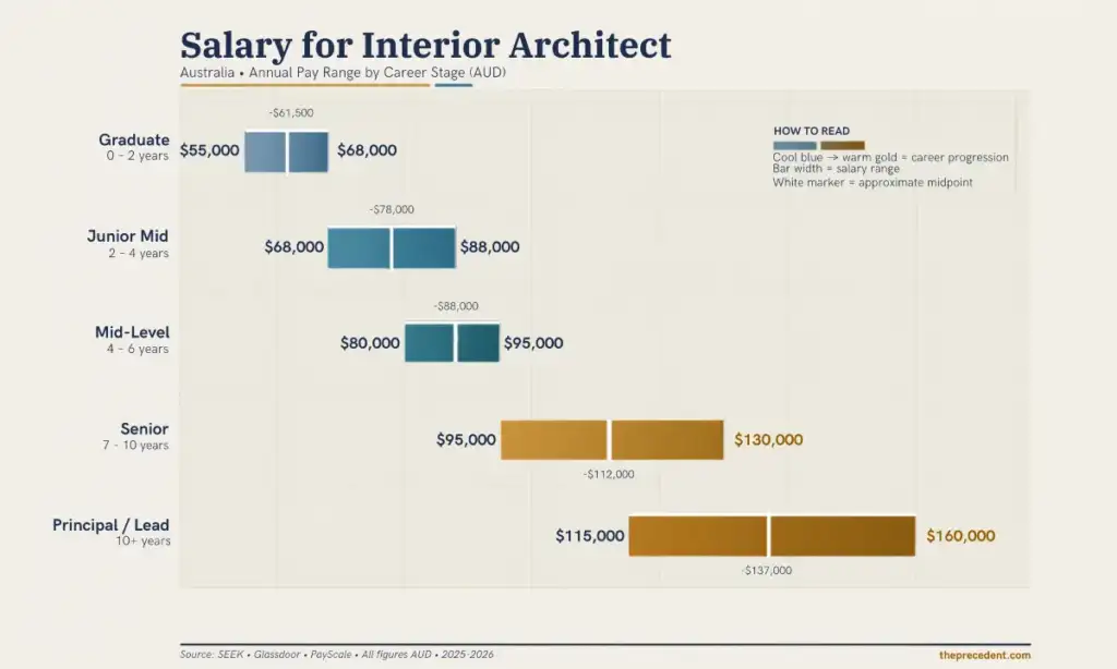 Interior architect salary range Australia